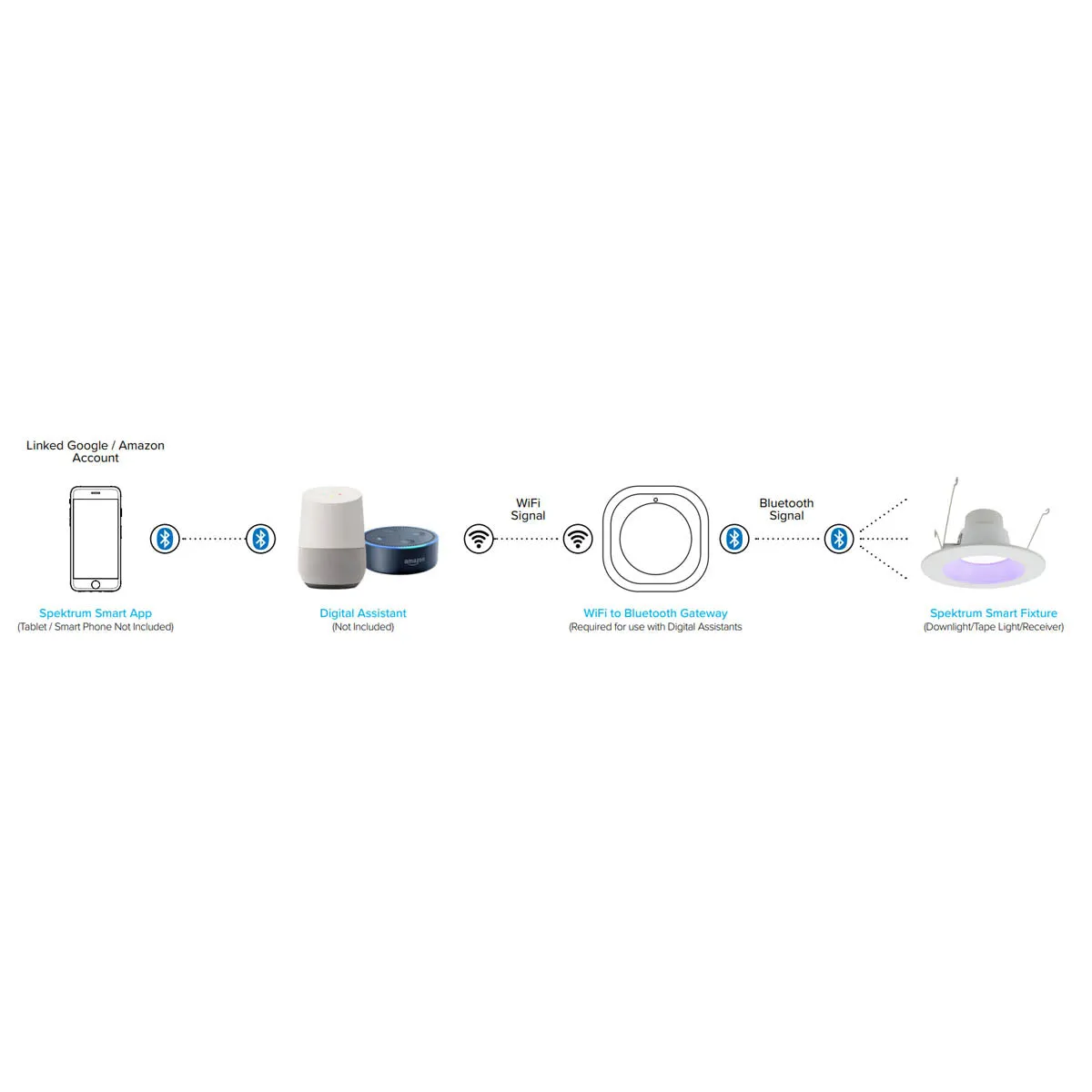 Spektrum SmartHub Bluetooth Mesh Wifi Gateway